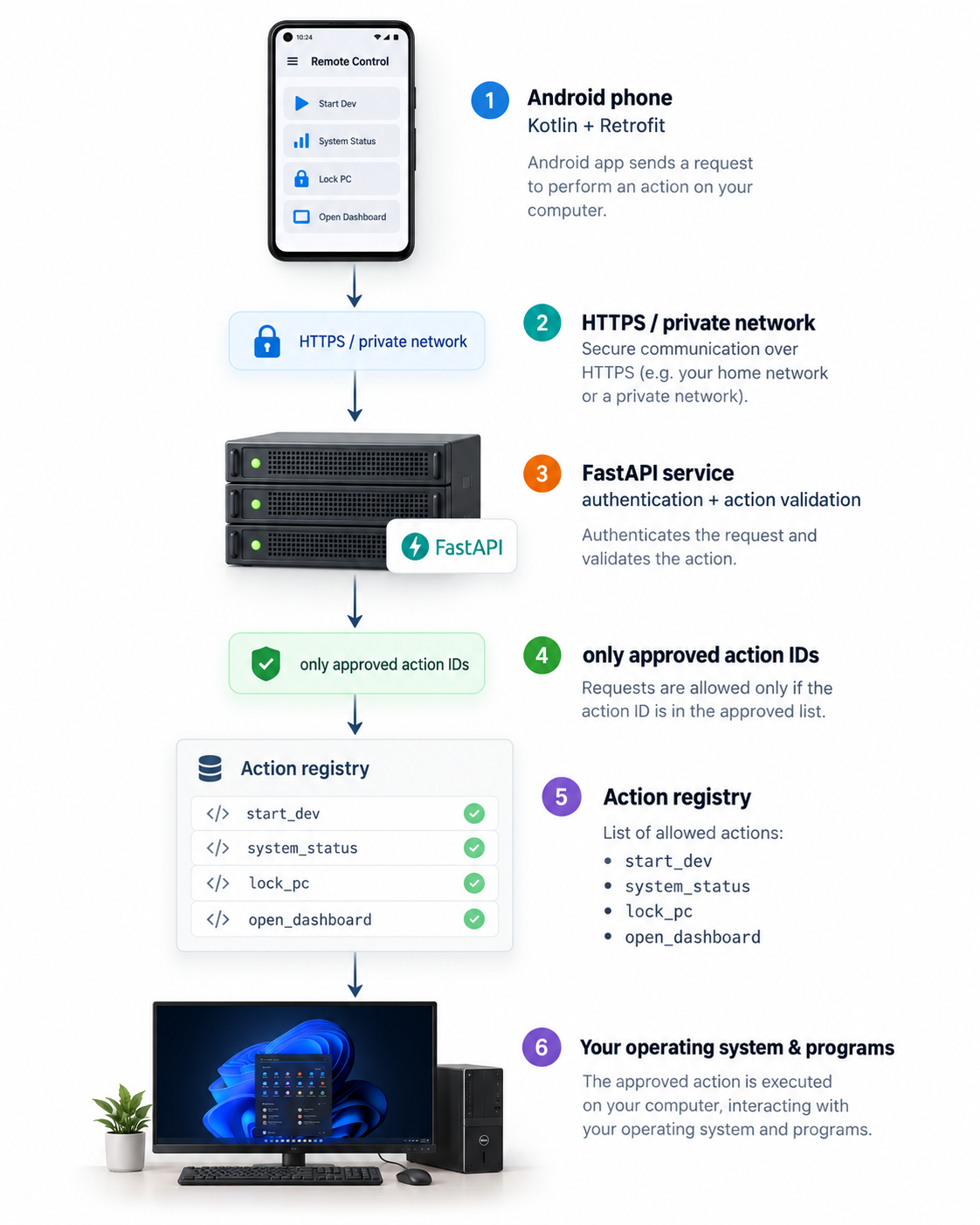 Architecture showing an Android phone sending approved action IDs over a secure private network to a FastAPI service, action registry and computer operating system.